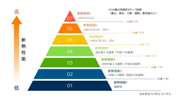 断熱等級ピラミッド