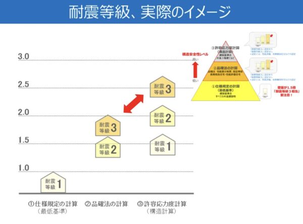 許容応力度計算