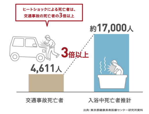 ヒートショックの死者数