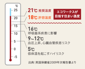 適切な室温