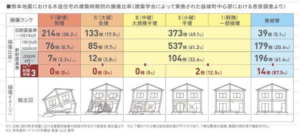 熊本地震の検証