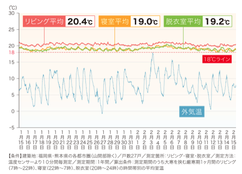 床下エアコンと室温