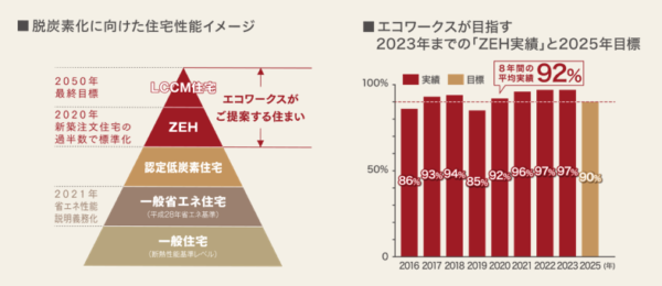 ZEH97%達成