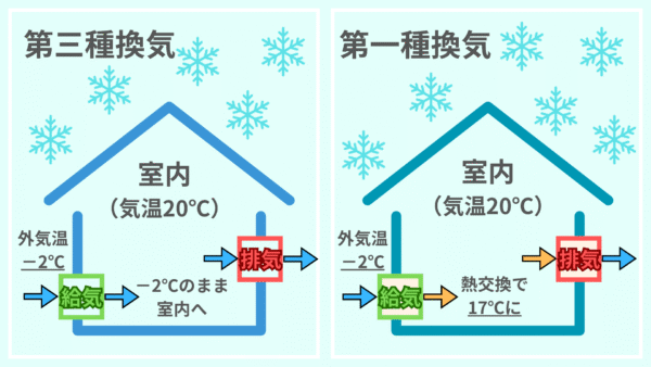 1種換気と3種換気