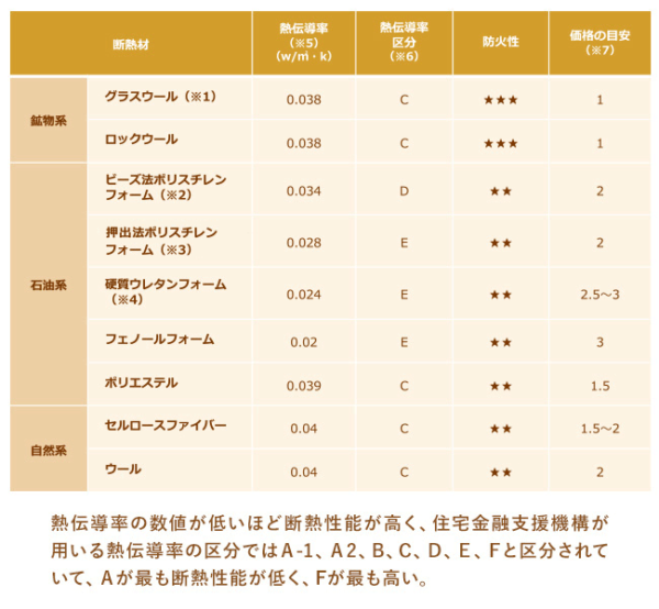 断熱材の性能