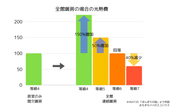 全館暖房の光熱費