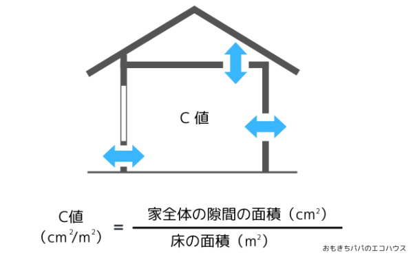 C値