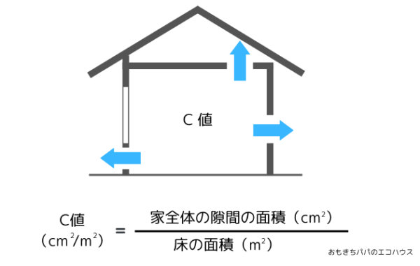 C値