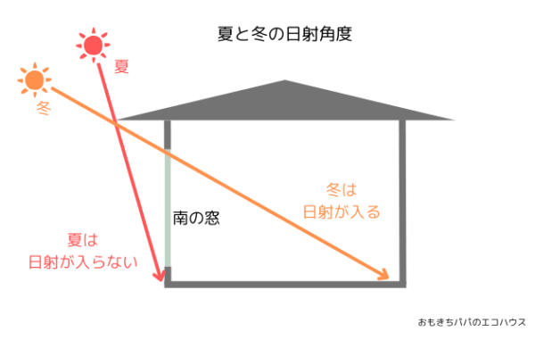 パッシブ設計