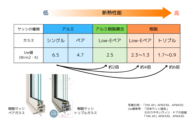 窓サッシとガラス