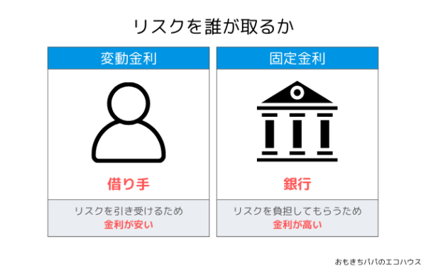 変動金利と固定金利