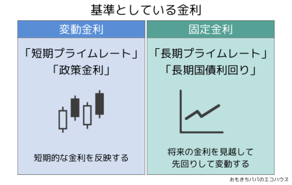 変動金利と固定金利