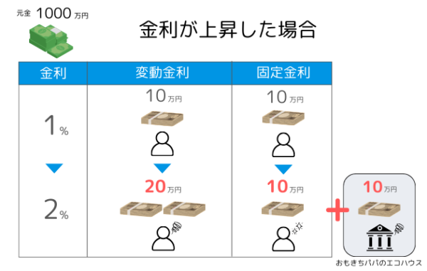 変動金利と固定金利