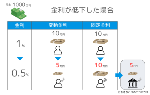 変動金利と固定金利