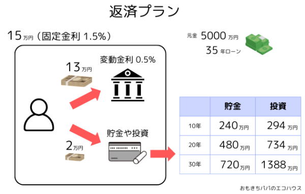 返済プラン