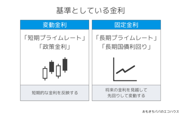 変動金利と固定金利