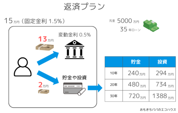 変動金利と固定金利