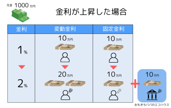 金利上昇