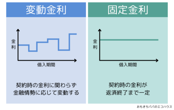 変動金利と固定金利