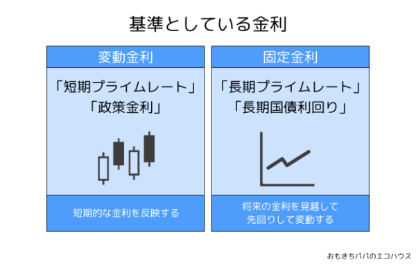 基準としている金利