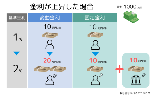 変動金利と固定金利