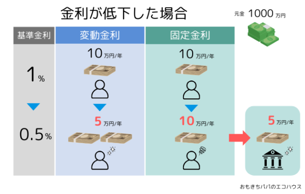 変動金利と固定金利