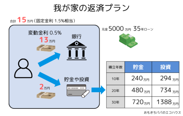 変動金利と固定金利