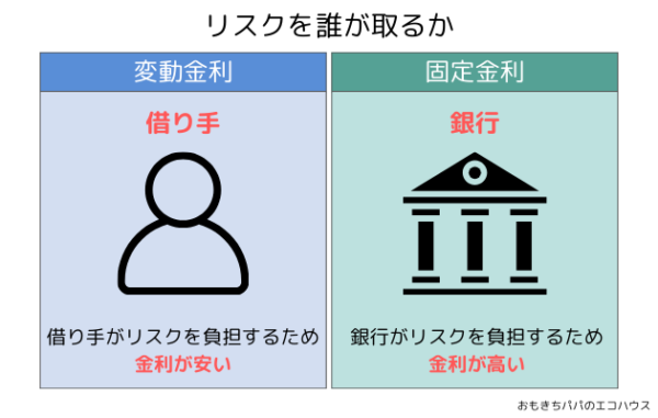 変動金利と固定金利