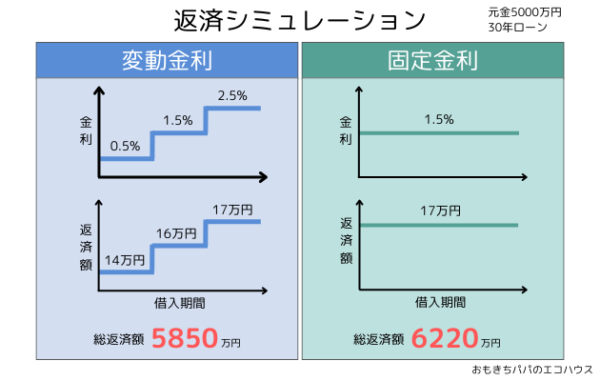 変動金利と固定金利