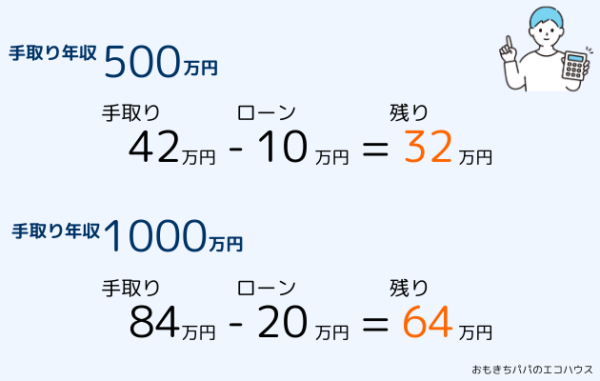 ローン借入額