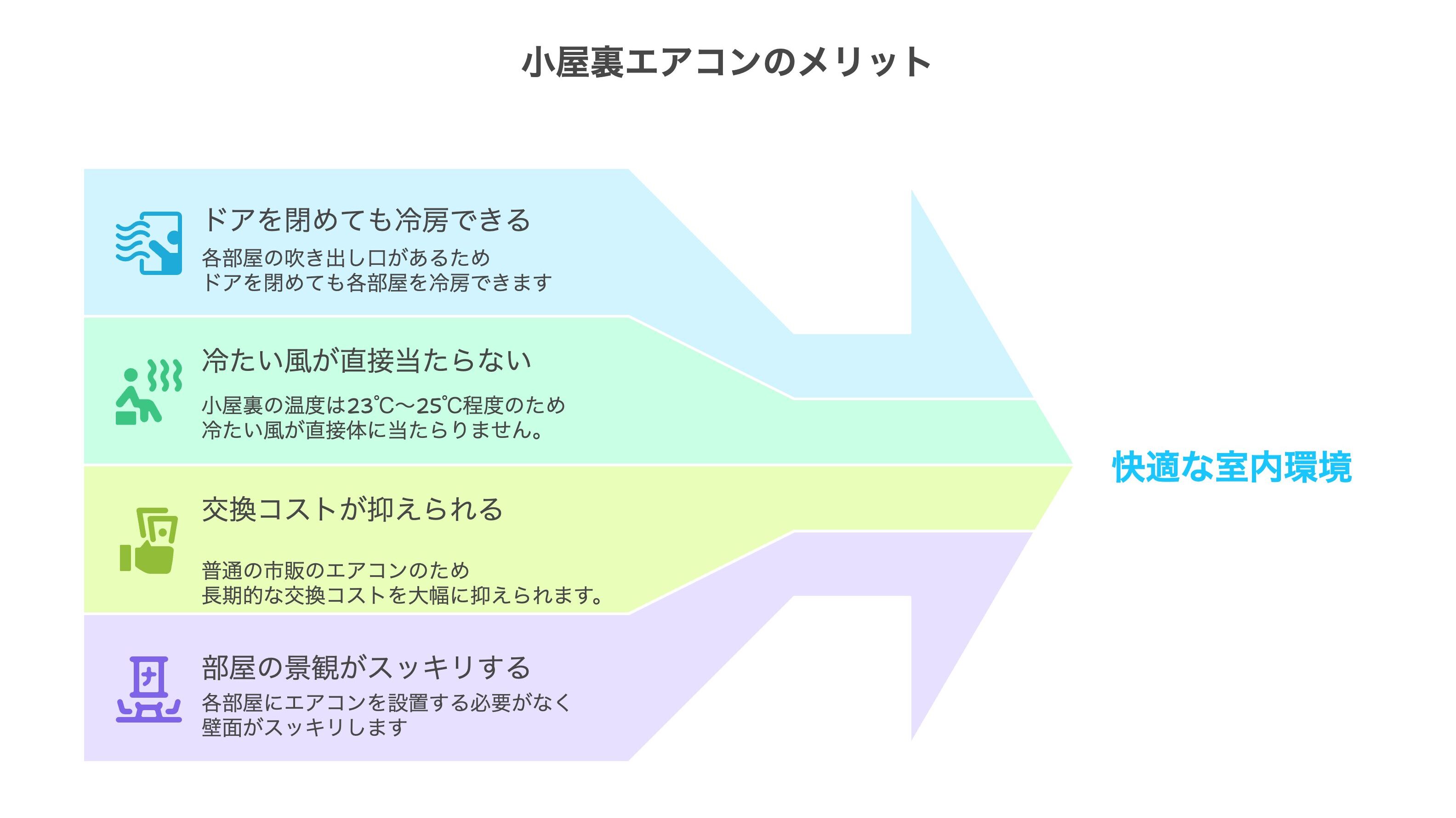 小屋裏エアコンのメリット
