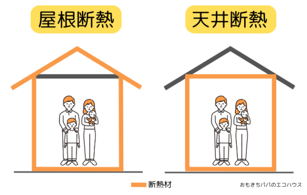 屋根断熱と天井断熱
