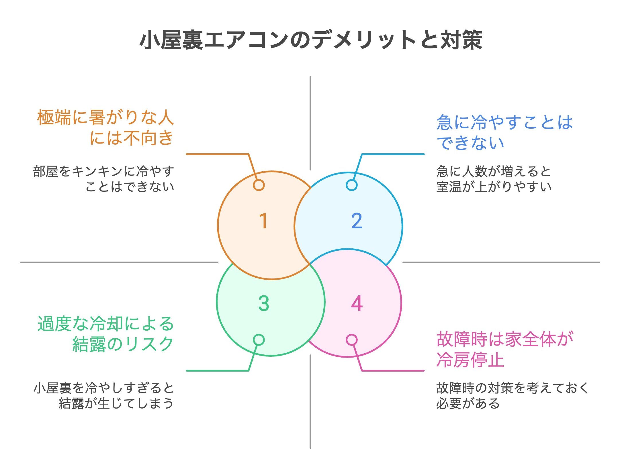 小屋裏エアコンのデメリットと対策