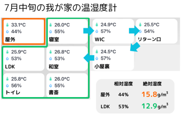 温湿度計(7月)