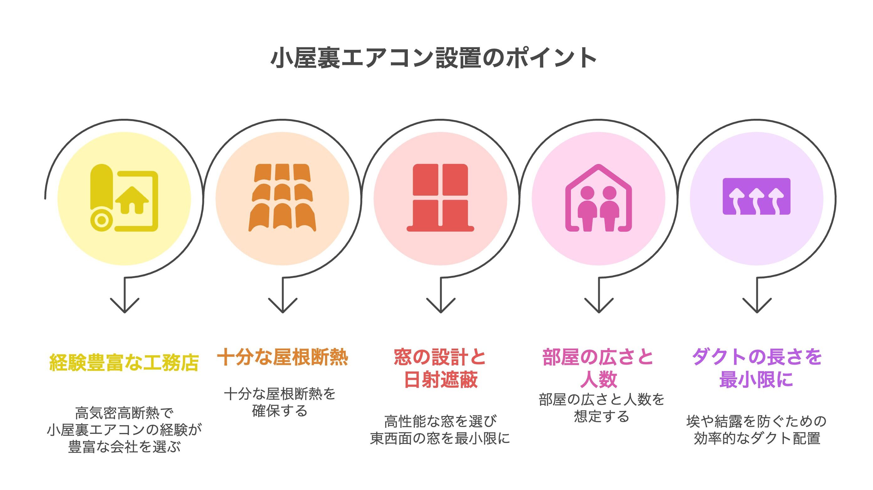 小屋裏エアコン設置のポイント