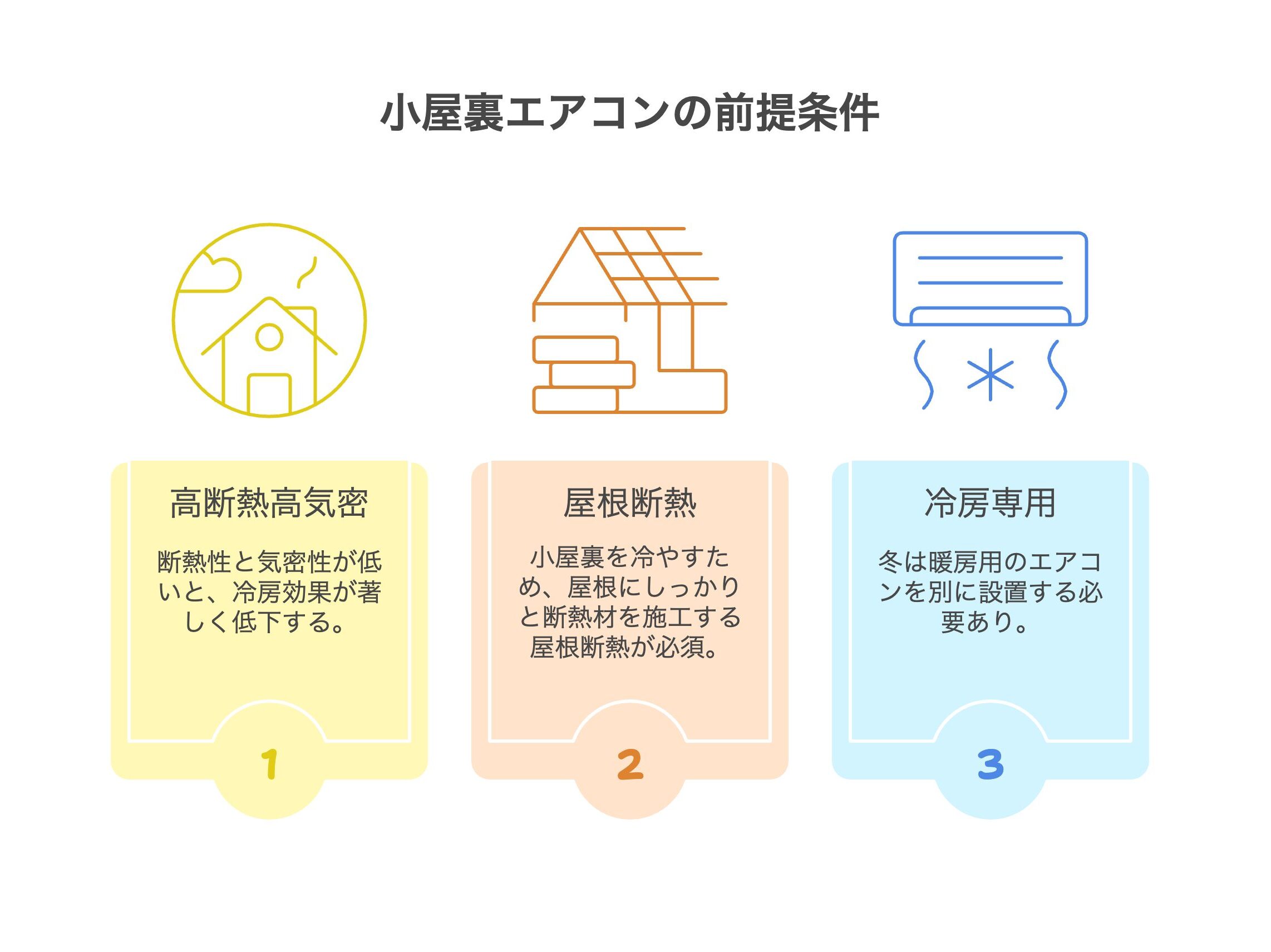 小屋裏エアコンの前提条件