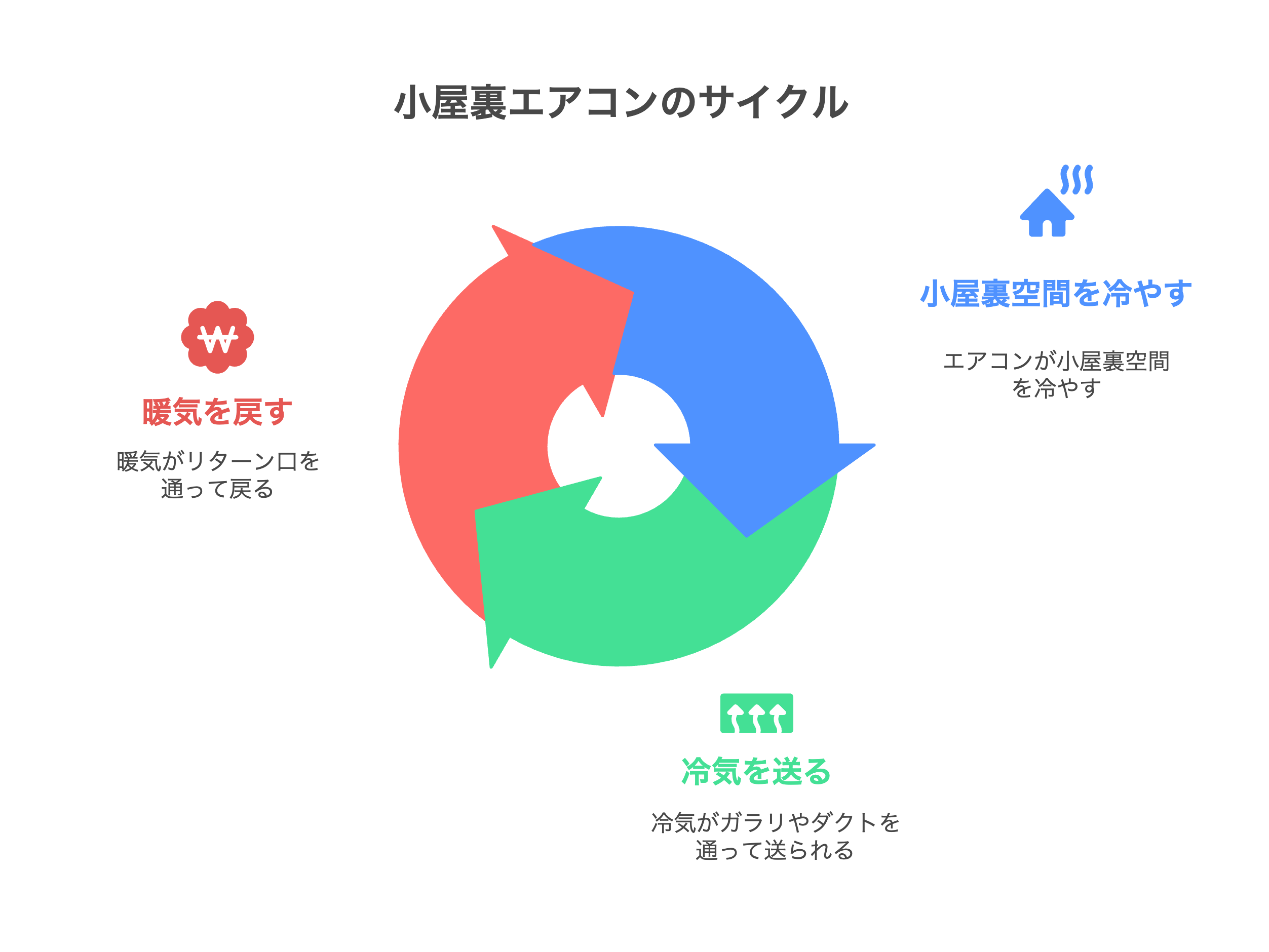 小屋裏エアコンの仕組み